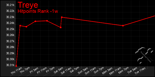 Last 7 Days Graph of Treye