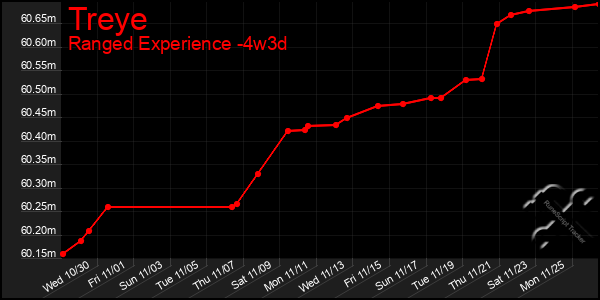 Last 31 Days Graph of Treye