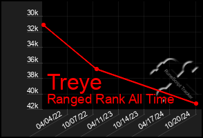 Total Graph of Treye