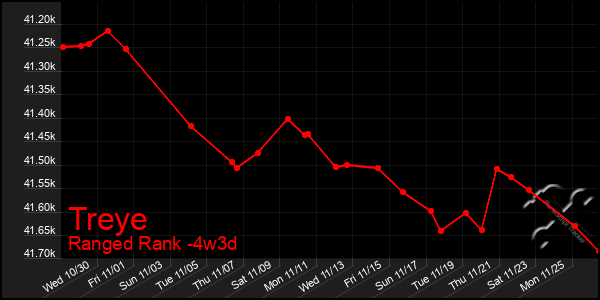 Last 31 Days Graph of Treye