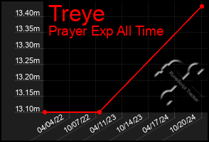 Total Graph of Treye