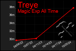 Total Graph of Treye