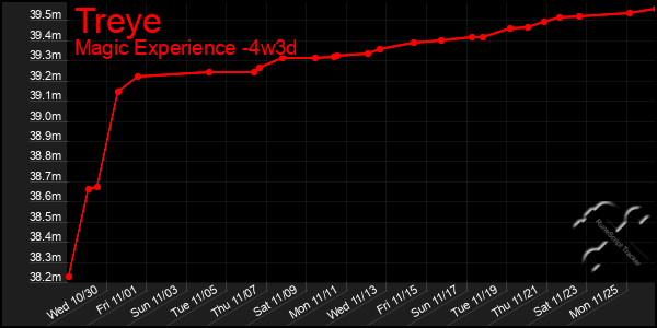 Last 31 Days Graph of Treye