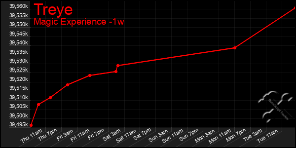 Last 7 Days Graph of Treye