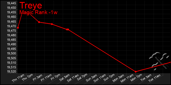 Last 7 Days Graph of Treye