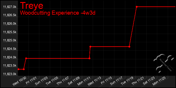 Last 31 Days Graph of Treye