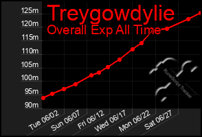 Total Graph of Treygowdylie