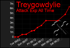 Total Graph of Treygowdylie