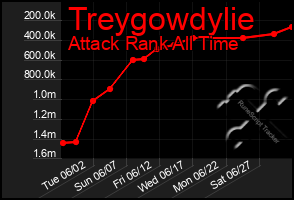 Total Graph of Treygowdylie