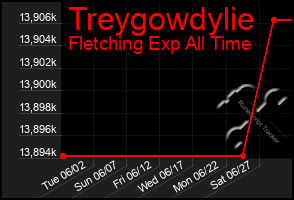 Total Graph of Treygowdylie