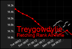 Total Graph of Treygowdylie