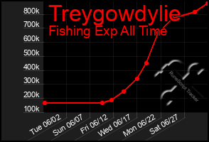 Total Graph of Treygowdylie