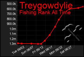 Total Graph of Treygowdylie