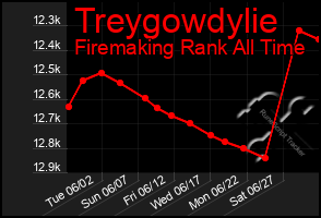 Total Graph of Treygowdylie