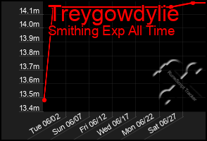 Total Graph of Treygowdylie