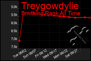 Total Graph of Treygowdylie