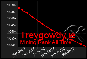 Total Graph of Treygowdylie