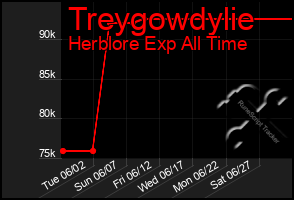 Total Graph of Treygowdylie