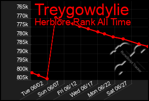 Total Graph of Treygowdylie