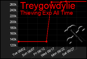 Total Graph of Treygowdylie