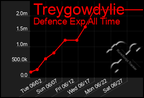 Total Graph of Treygowdylie