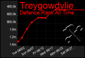 Total Graph of Treygowdylie