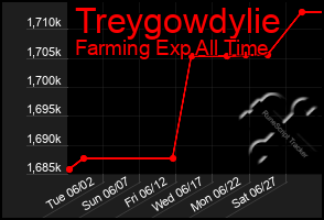 Total Graph of Treygowdylie