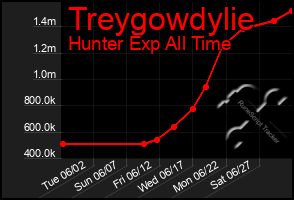 Total Graph of Treygowdylie