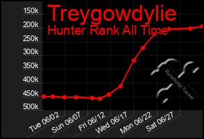 Total Graph of Treygowdylie