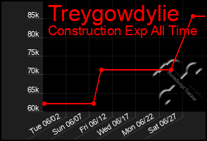 Total Graph of Treygowdylie