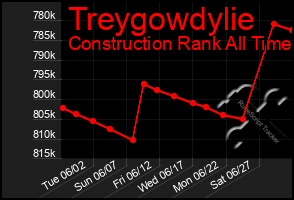 Total Graph of Treygowdylie