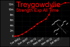 Total Graph of Treygowdylie