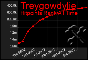 Total Graph of Treygowdylie