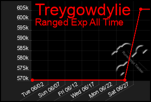 Total Graph of Treygowdylie