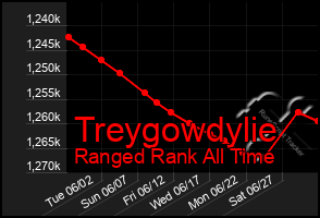 Total Graph of Treygowdylie