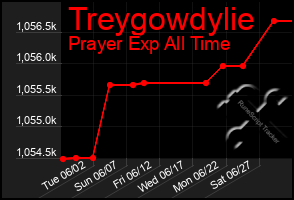 Total Graph of Treygowdylie