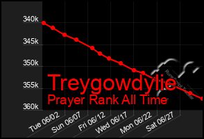 Total Graph of Treygowdylie