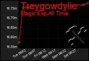 Total Graph of Treygowdylie