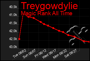 Total Graph of Treygowdylie