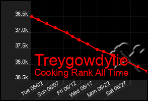 Total Graph of Treygowdylie