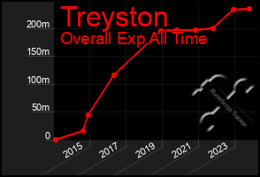 Total Graph of Treyston