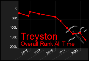 Total Graph of Treyston