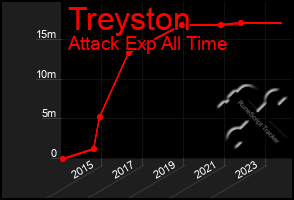 Total Graph of Treyston