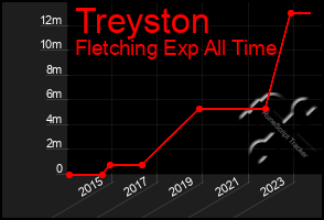 Total Graph of Treyston