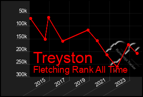 Total Graph of Treyston