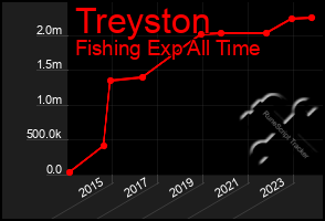 Total Graph of Treyston