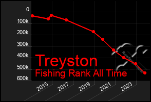 Total Graph of Treyston