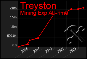 Total Graph of Treyston