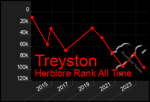 Total Graph of Treyston