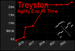 Total Graph of Treyston